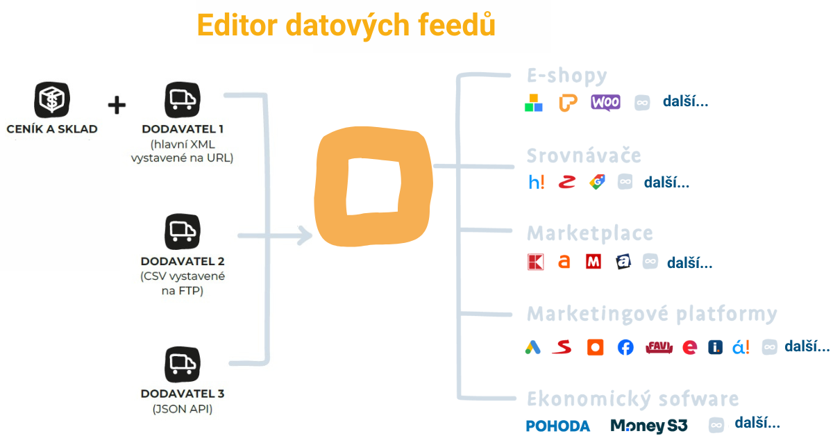 Schéma Editoru datových feedů v Conviu slučující ceník a feedy dodavatelů do exportů pro e-shopy, srovnávače a marketplace