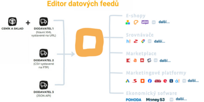 Napojení feedů a sloučení dat v Conviu